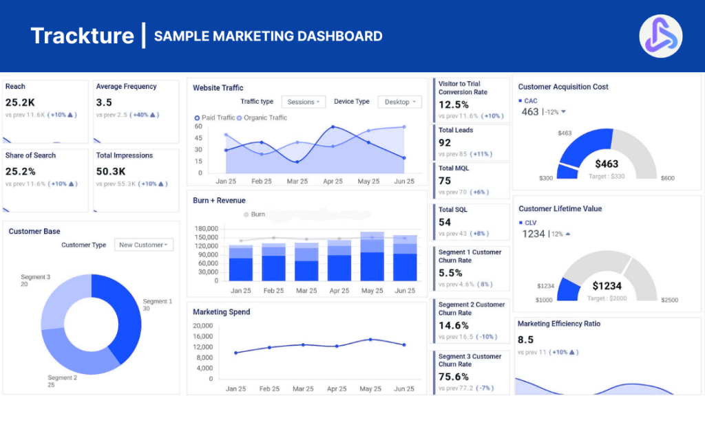 Sample marketing dashboard used for ongoing analytics management, showing metrics like customer acquisition cost, churn rate, website traffic, and Looker Studio data visualization.