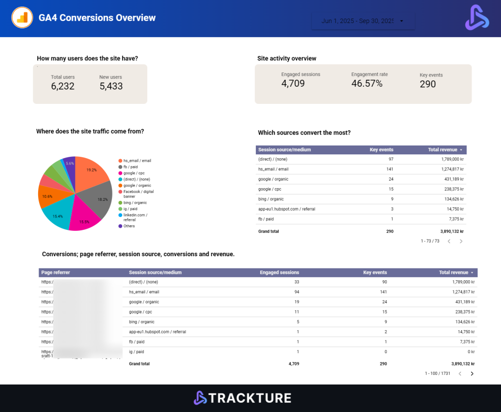 Sample Looker Studio dashboard built by Trackture showing GA4, Meta Ads, and BigQuery data sources with filterable views.