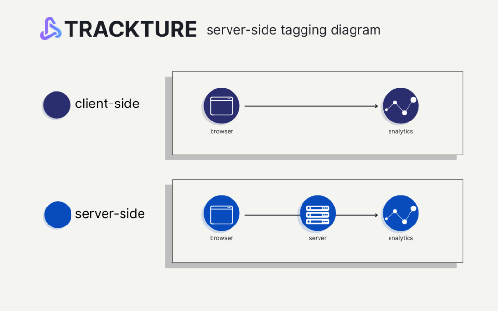 Visual diagram showing server-side tagging data flow from website to GTM server to ad platforms like Google and Meta.